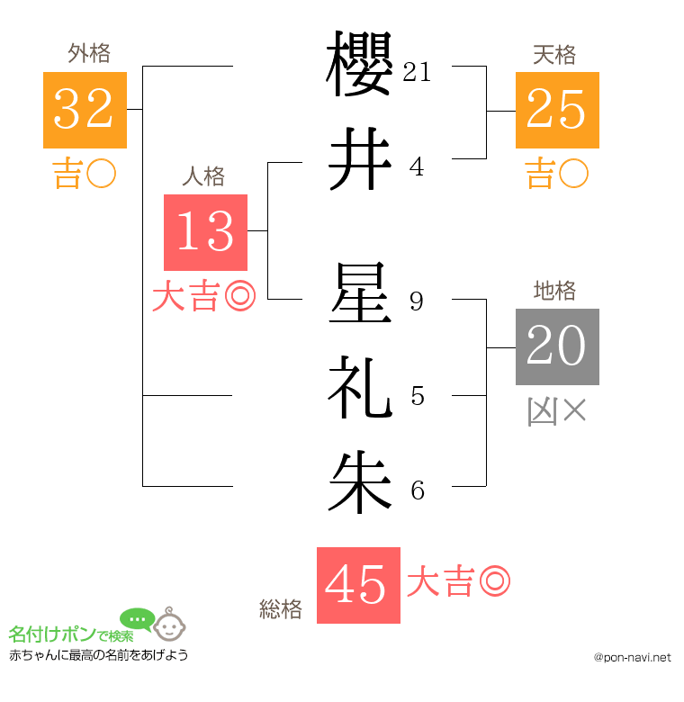 櫻井 星礼朱さんの姓名判断結果
