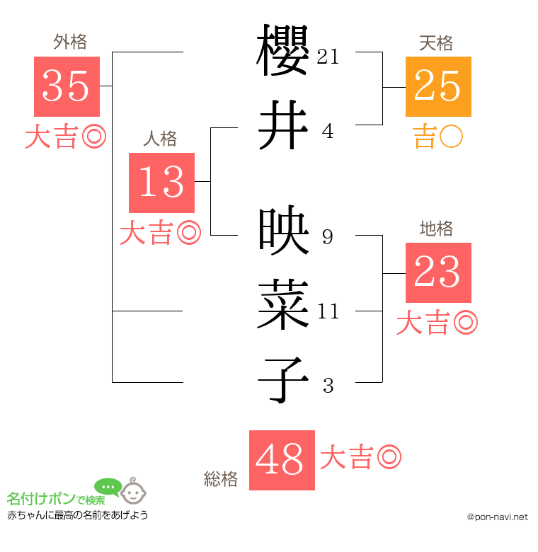 櫻井 映菜子さんの姓名判断結果