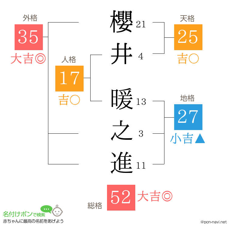 櫻井 暖之進さんの姓名判断結果