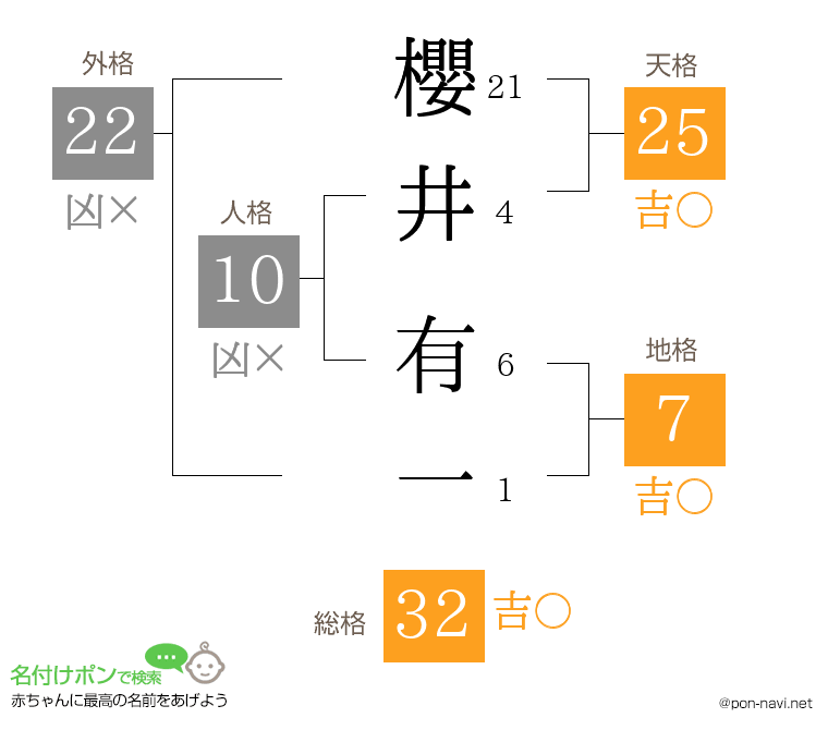 櫻井 有一さんの姓名判断結果