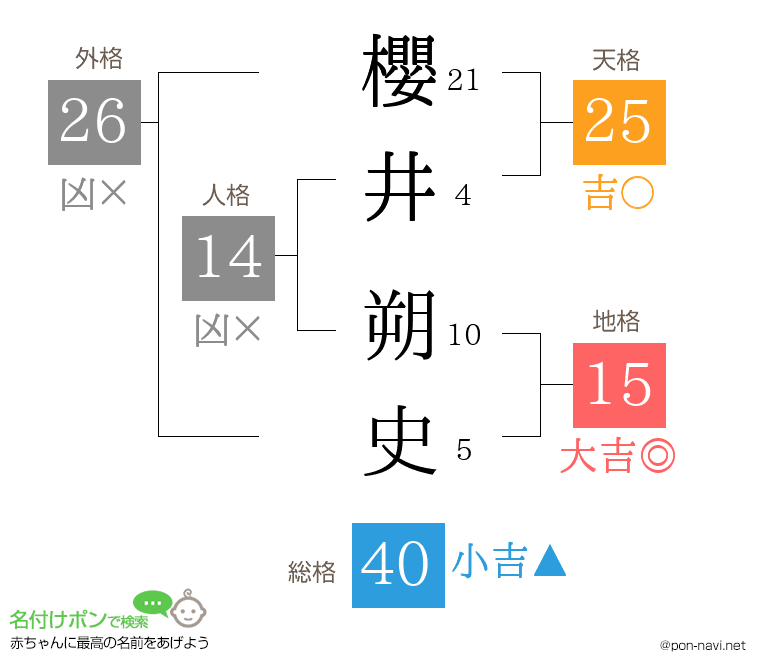 櫻井 朔史さんの姓名判断結果