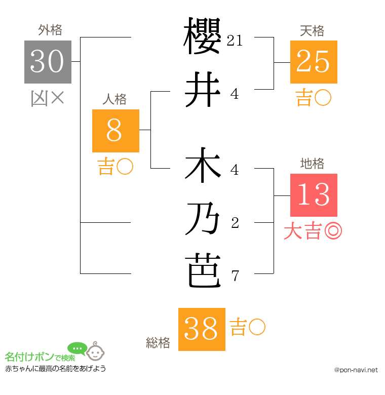 櫻井 木乃芭さんの姓名判断結果