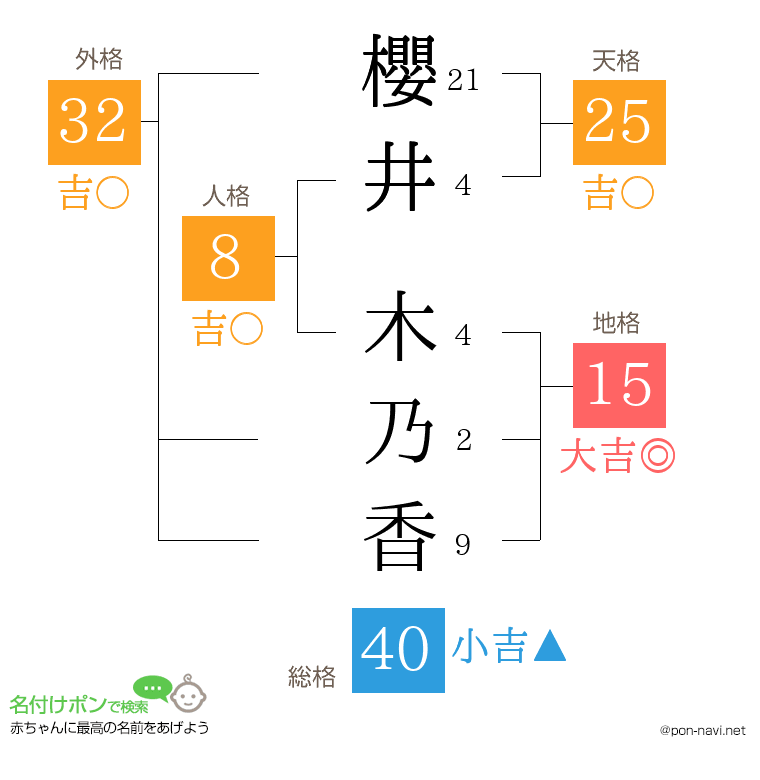櫻井 木乃香さんの姓名判断結果