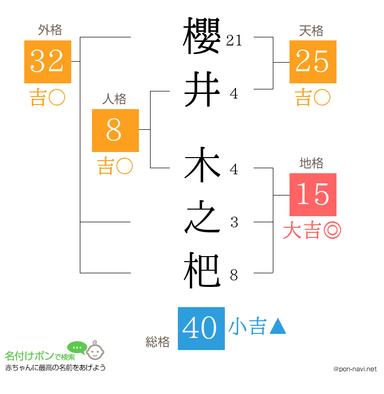 櫻井 木之杷さんの姓名判断結果