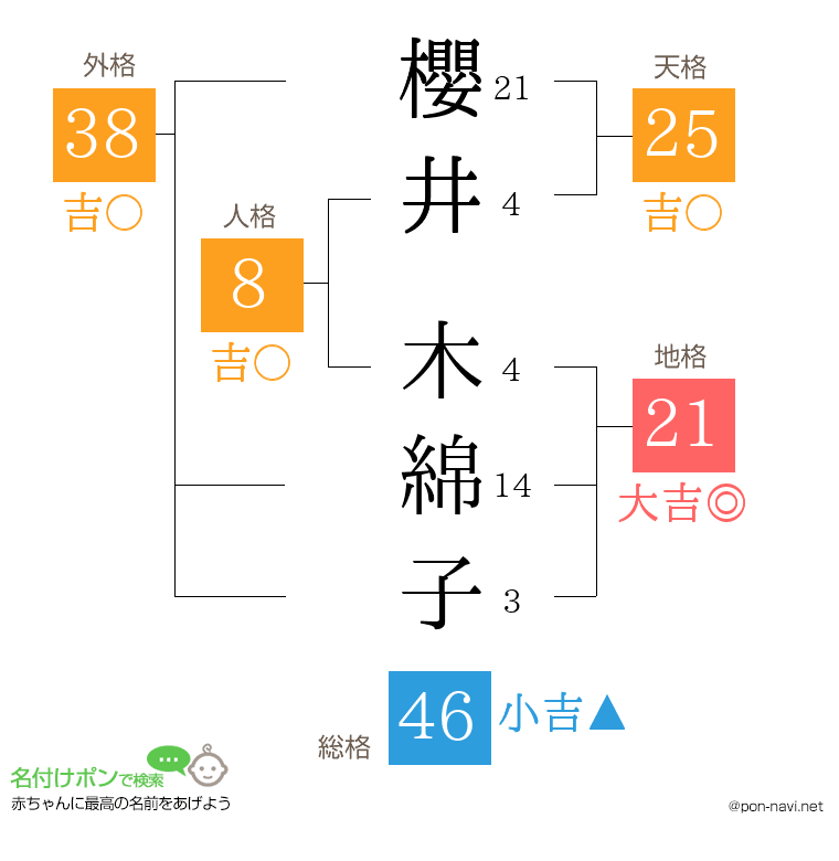 櫻井 木綿子さんの姓名判断結果