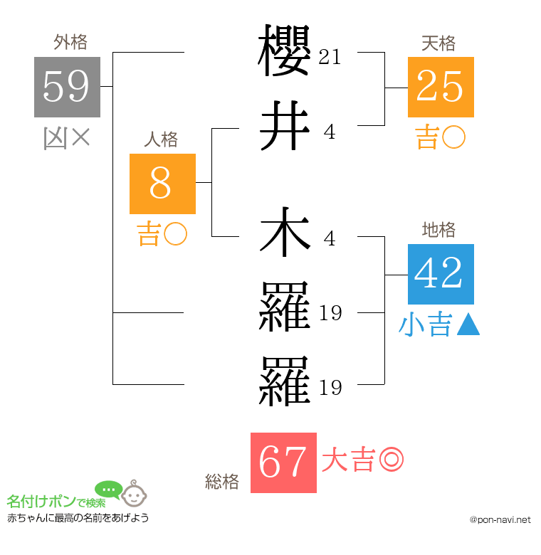 櫻井 木羅羅さんの姓名判断結果