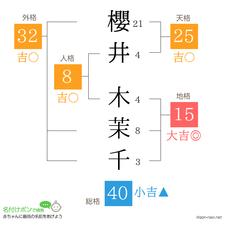 櫻井 木茉千さんの姓名判断結果