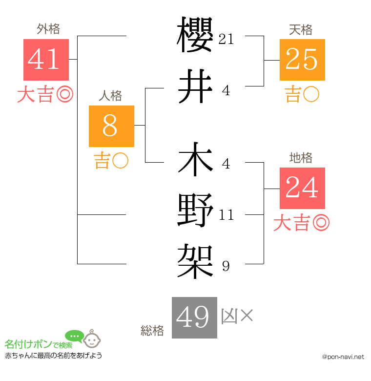 櫻井 木野架さんの姓名判断結果