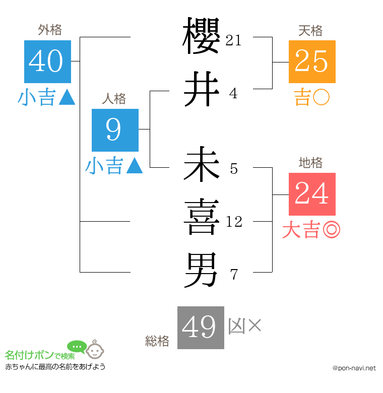櫻井 未喜男さんの姓名判断結果