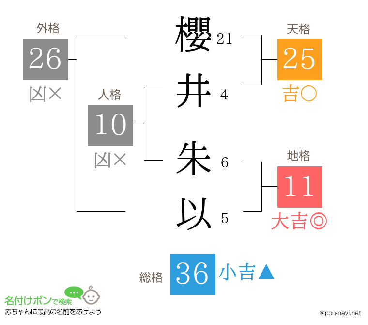 櫻井 朱以さんの姓名判断結果