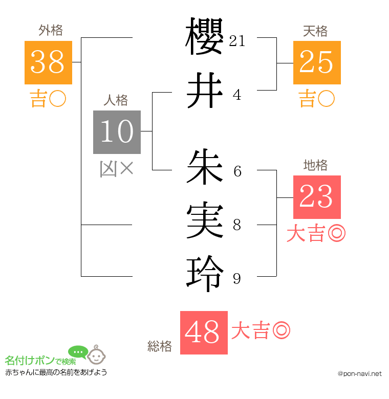 櫻井 朱実玲さんの姓名判断結果