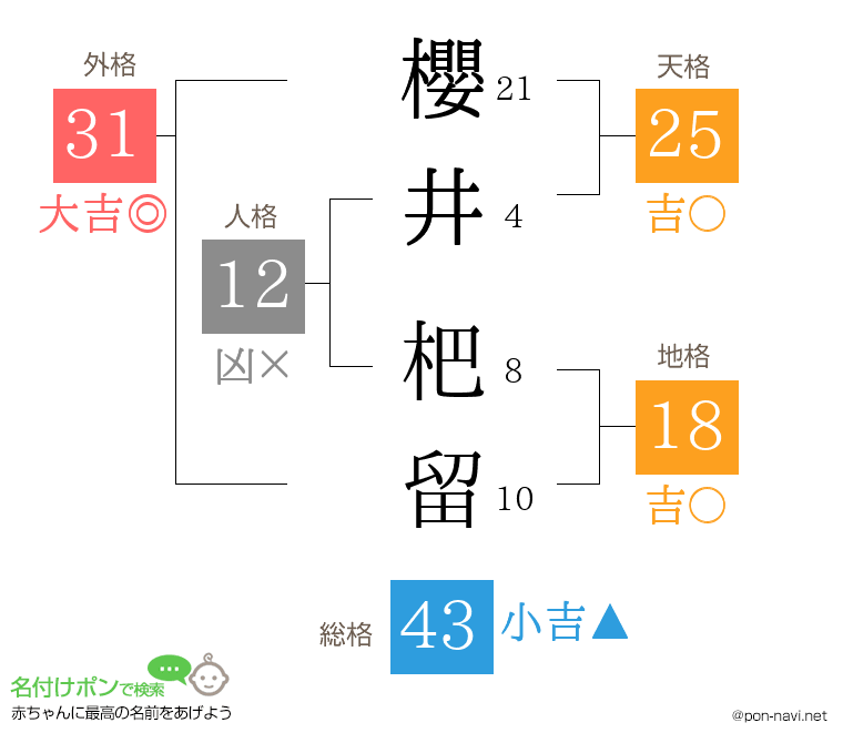 櫻井 杷留さんの姓名判断結果