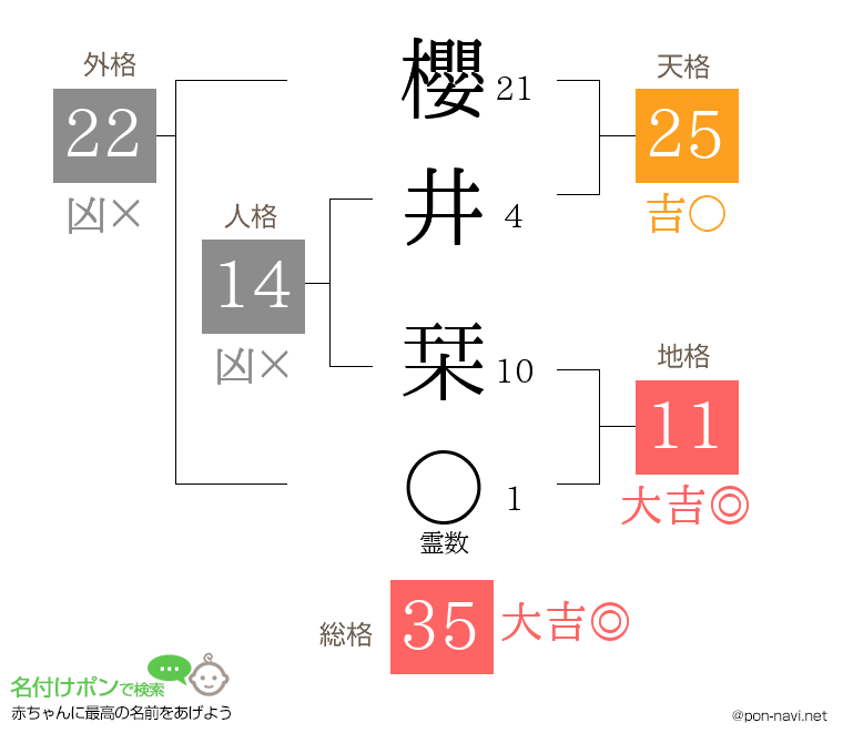 櫻井 栞さんの姓名判断結果