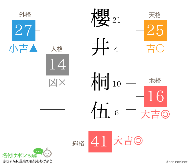櫻井 桐伍さんの姓名判断結果