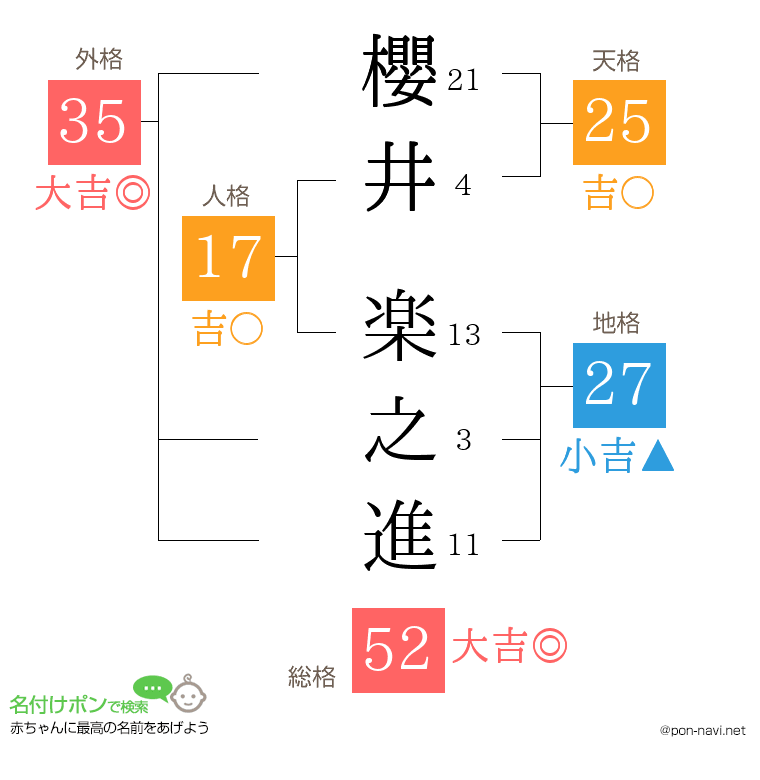櫻井 楽之進さんの姓名判断結果