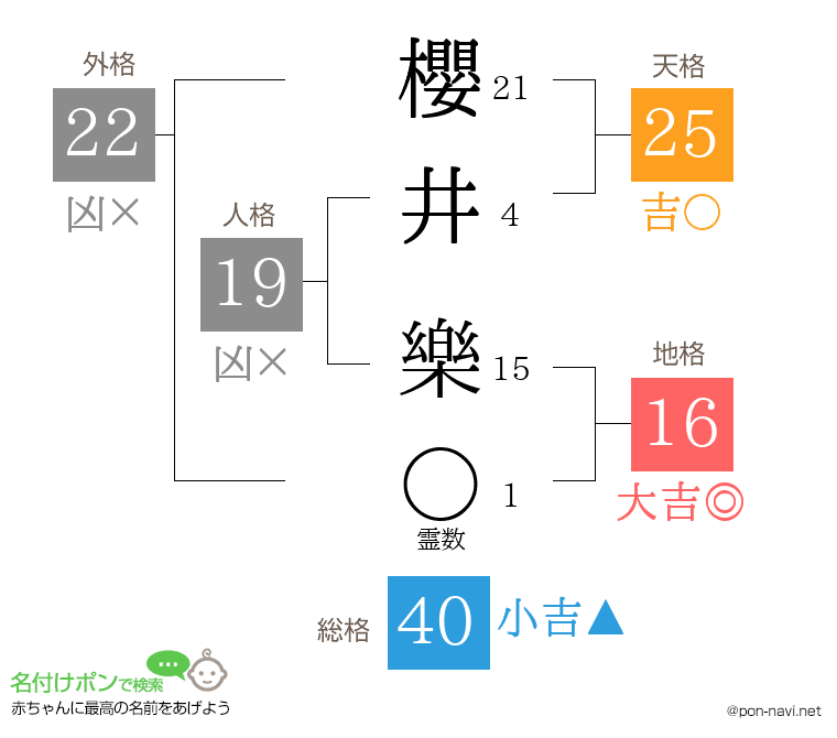 櫻井 樂さんの姓名判断結果