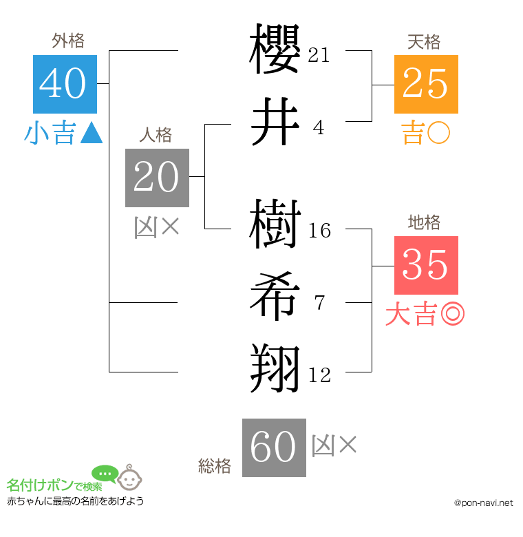 櫻井 樹希翔さんの姓名判断結果