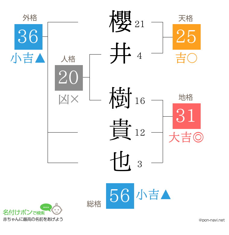 櫻井 樹貴也さんの姓名判断結果