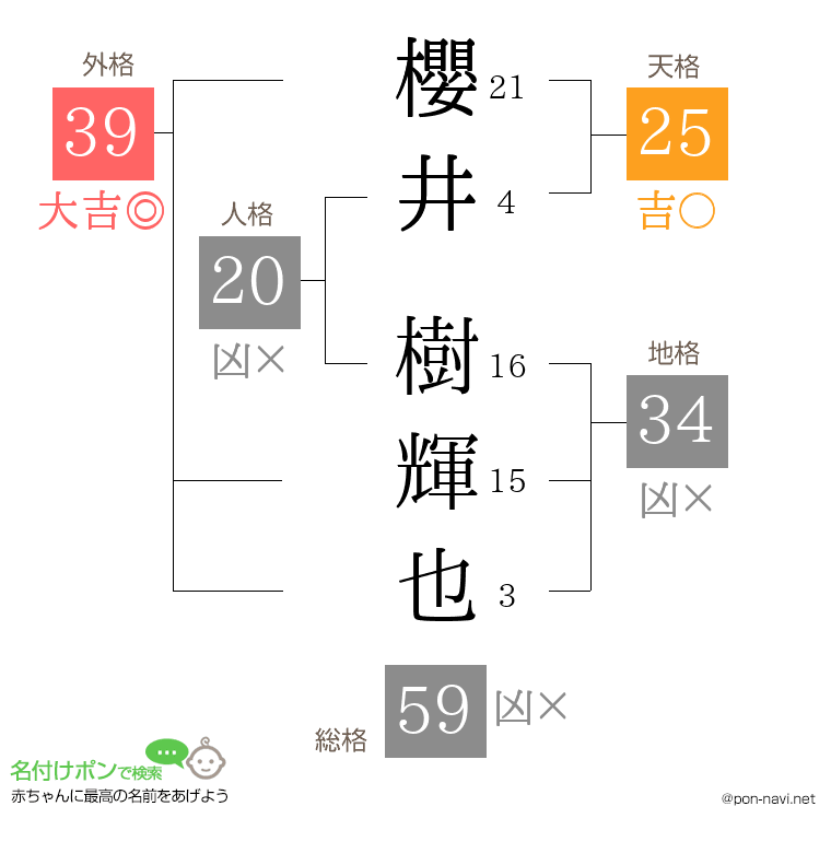 櫻井 樹輝也さんの姓名判断結果