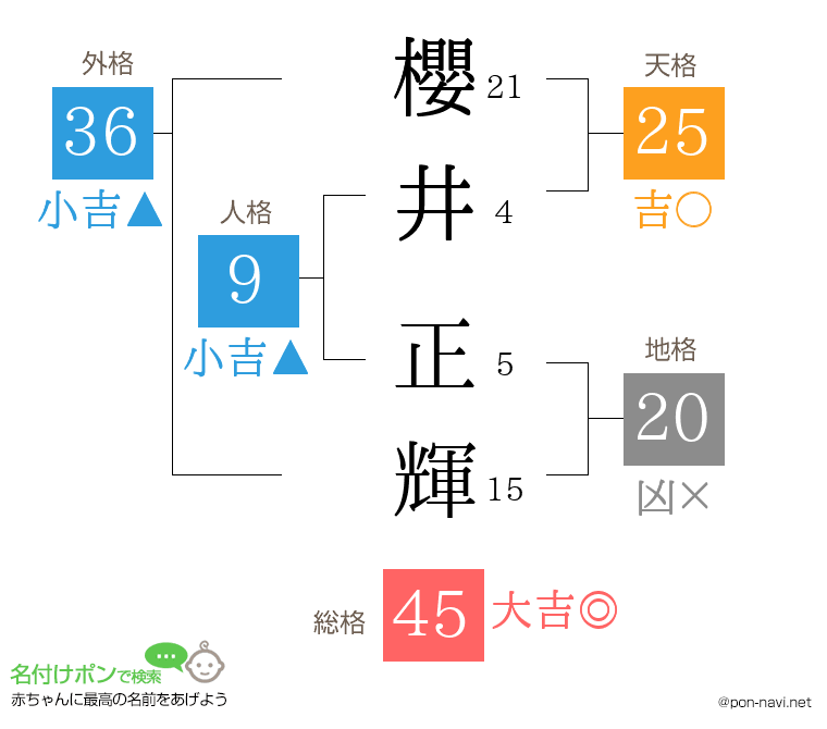 櫻井 正輝さんの姓名判断結果