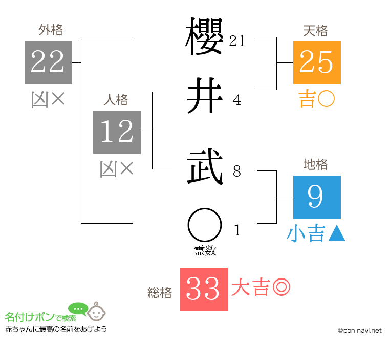 櫻井 武さんの姓名判断結果