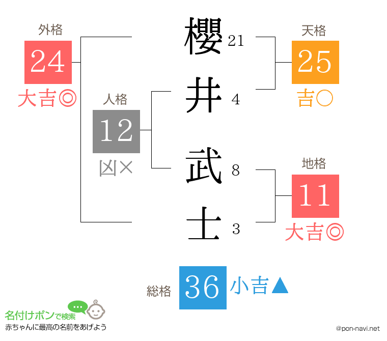 櫻井 武士さんの姓名判断結果