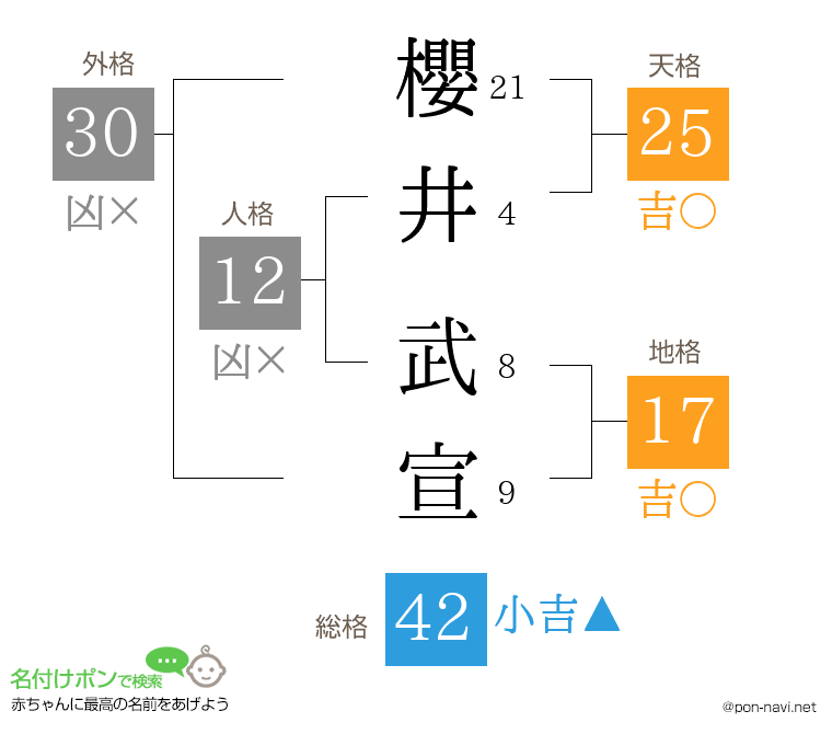 櫻井 武宣さんの姓名判断結果