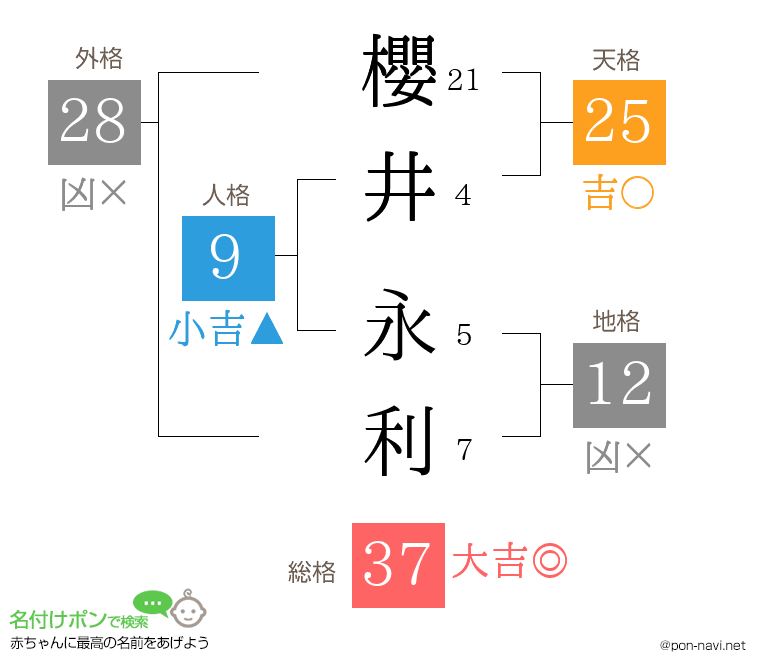 櫻井 永利さんの姓名判断結果