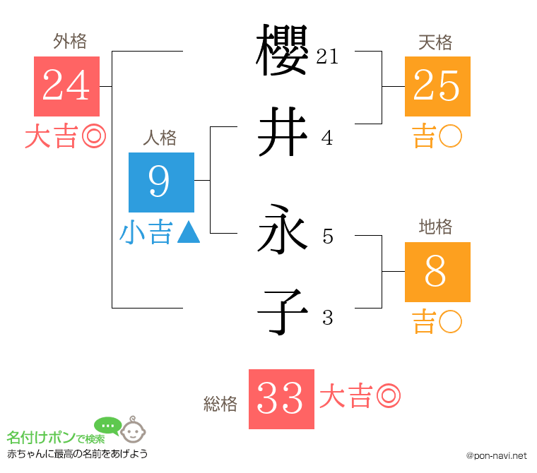 櫻井 永子さんの姓名判断結果