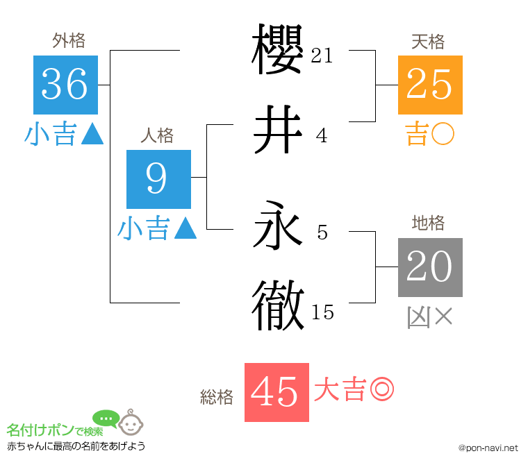 櫻井 永徹さんの姓名判断結果