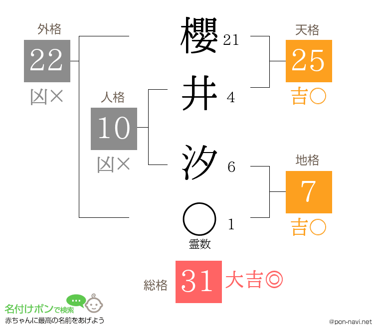 櫻井 汐さんの姓名判断結果