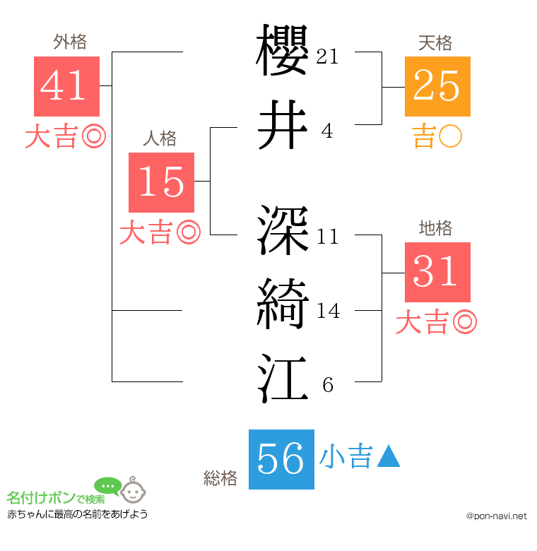 櫻井 深綺江さんの姓名判断結果