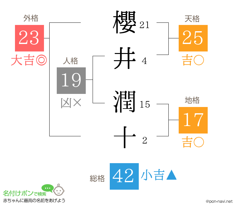 櫻井 潤十さんの姓名判断結果