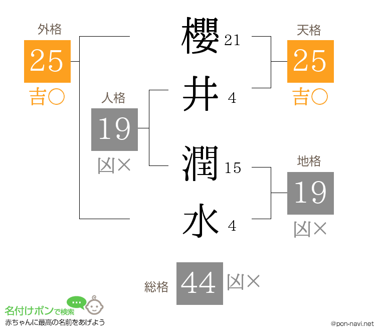 櫻井 潤水さんの姓名判断結果