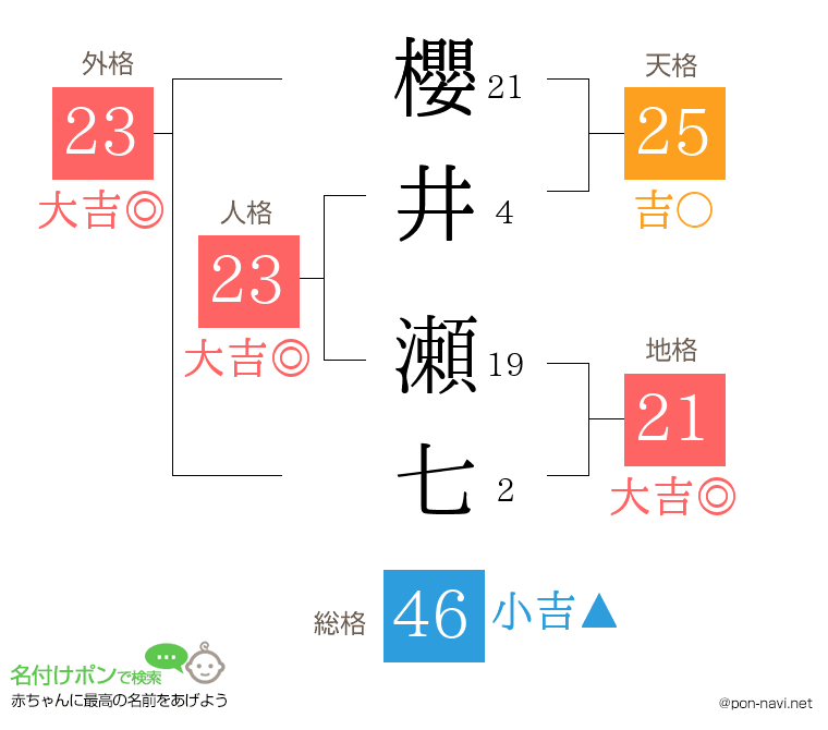 櫻井 瀬七さんの姓名判断結果