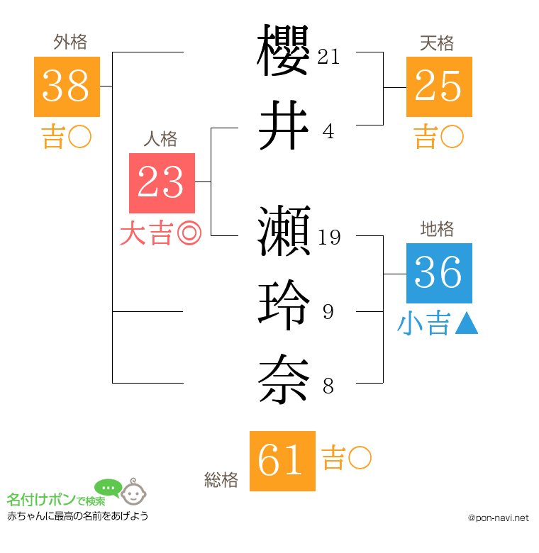 櫻井 瀬玲奈さんの姓名判断結果