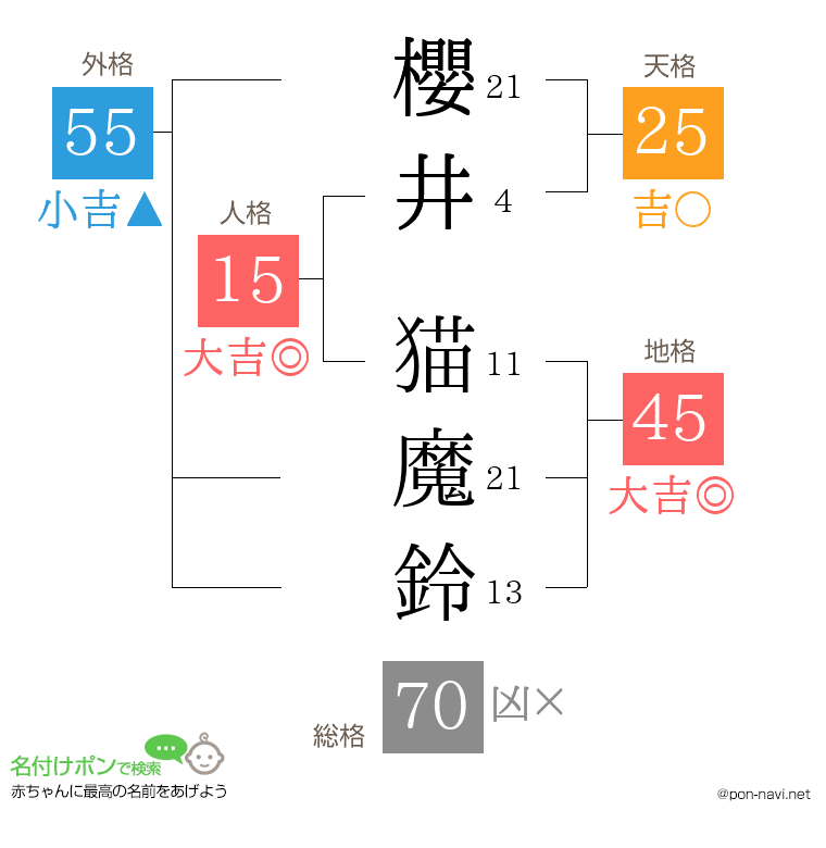 櫻井 猫魔鈴さんの姓名判断結果