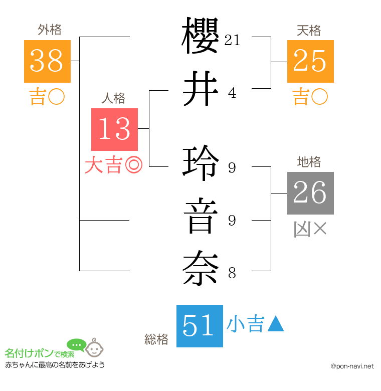 櫻井 玲音奈さんの姓名判断結果