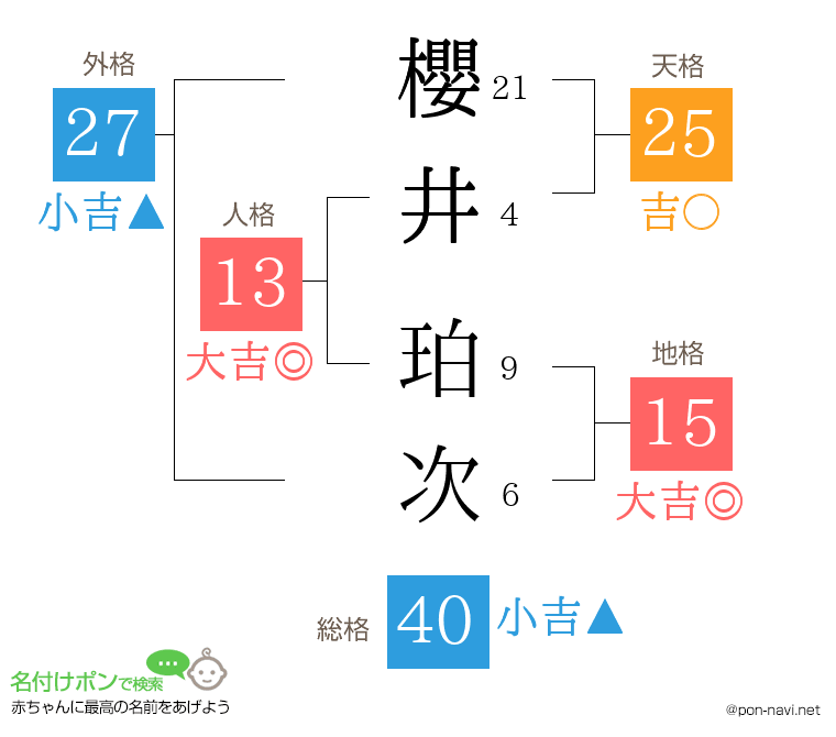 櫻井 珀次さんの姓名判断結果