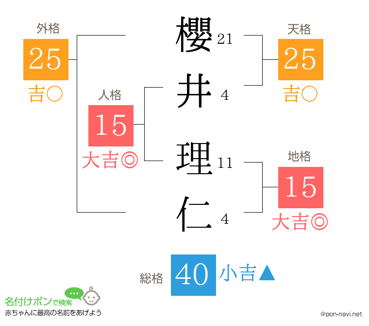 櫻井 理仁さんの姓名判断結果
