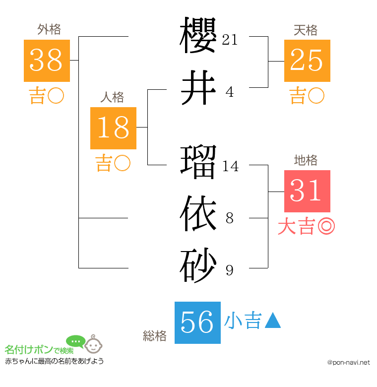 櫻井 瑠依砂さんの姓名判断結果