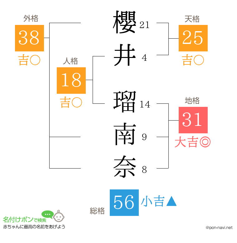 櫻井 瑠南奈さんの姓名判断結果