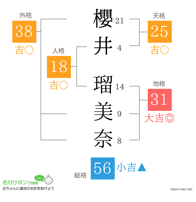 櫻井 瑠美奈さんの姓名判断結果