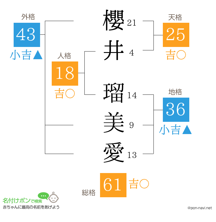 櫻井 瑠美愛さんの姓名判断結果