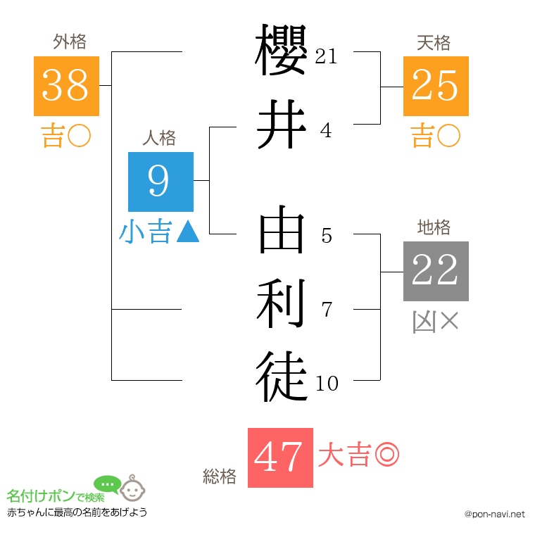 櫻井 由利徒さんの姓名判断結果