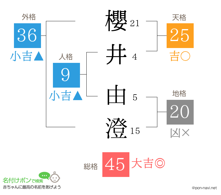 櫻井 由澄さんの姓名判断結果