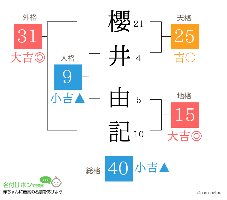 櫻井 由記さんの姓名判断結果