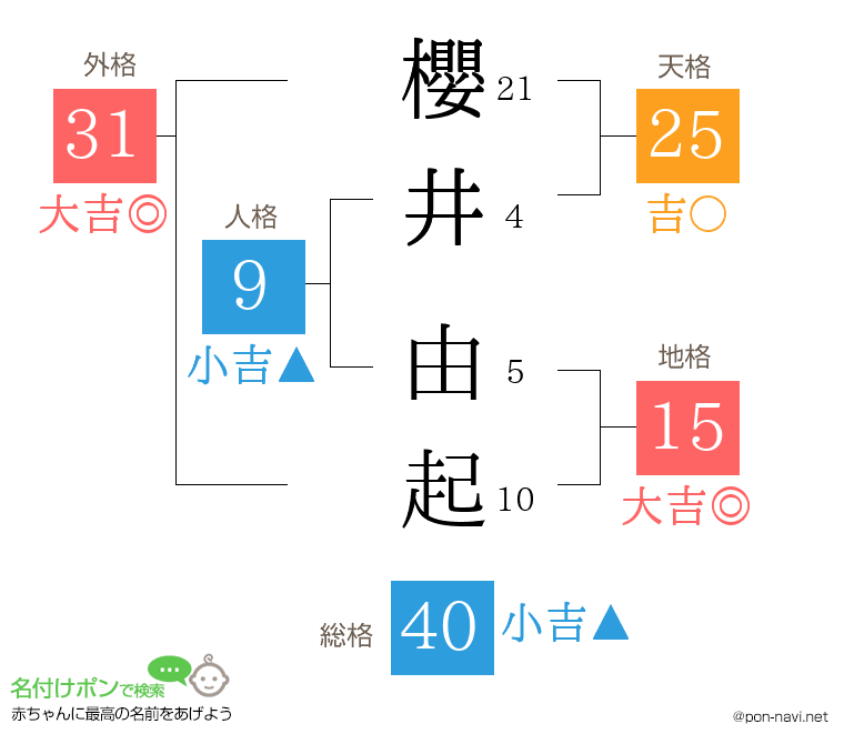 櫻井 由起さんの姓名判断結果