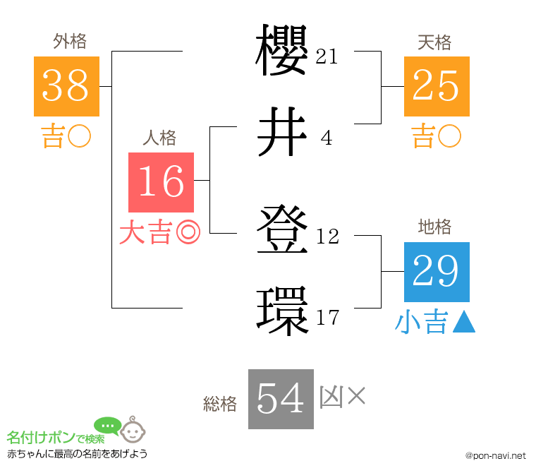 櫻井 登環さんの姓名判断結果