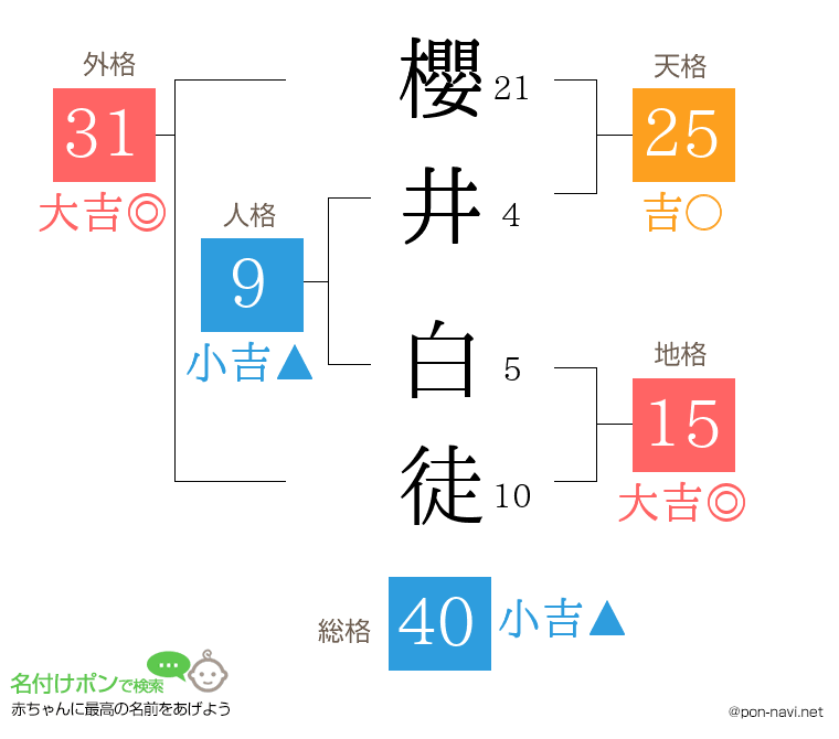 櫻井 白徒さんの姓名判断結果